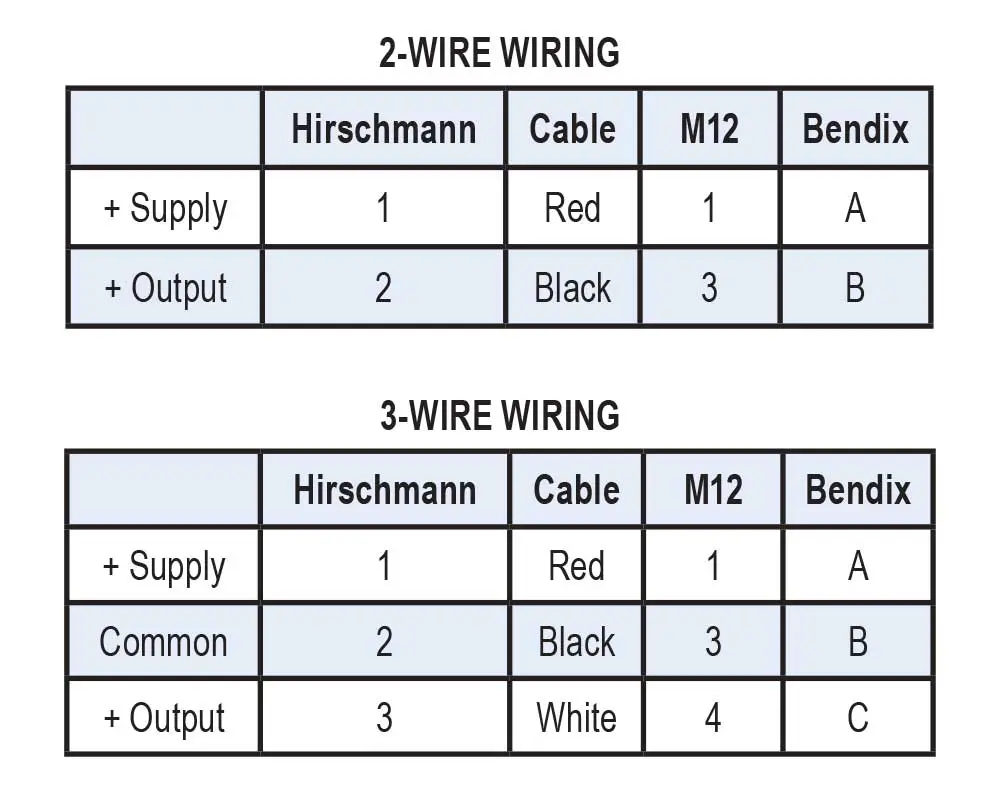 0 to 30 psig, 0.25% Accuracy (Best Fit Straight Line (BFSL)), 4 to 20 mA Output, 1/2" National Pipe Thread (NPT) Male Pressure Transducer with DIN EN 175301-803 Form A Electrical Connection