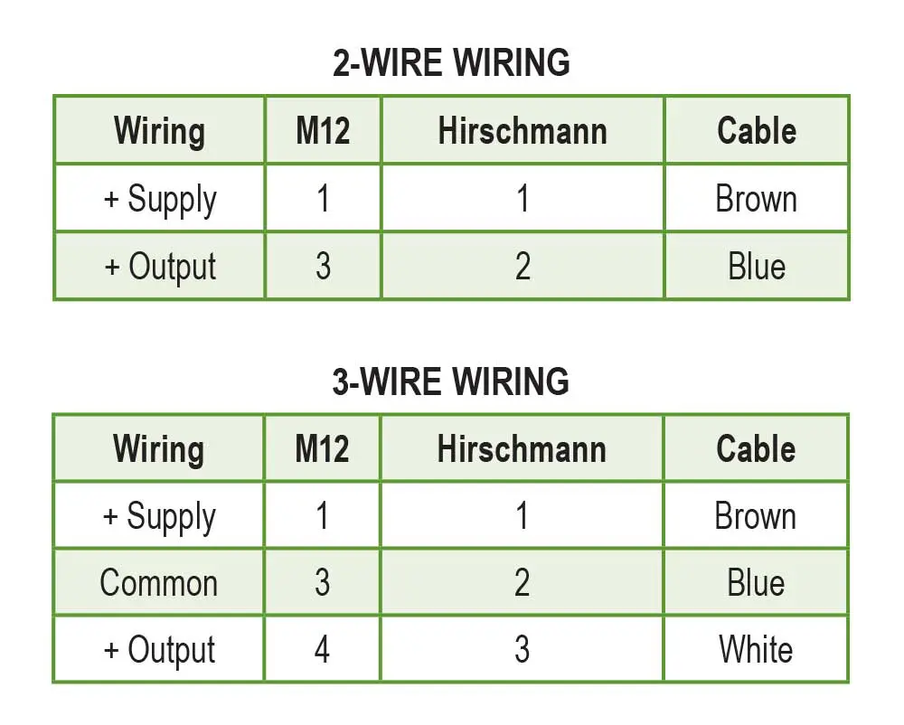 0 to 300 psig, 0.5% Accuracy (Best Fit Straight Line (BFSL)), 4 to 20 mA Output, 1/4" National Pipe Thread (NPT) Male Pressure Transducer with DIN EN 175301-803 Form A Electrical Connection